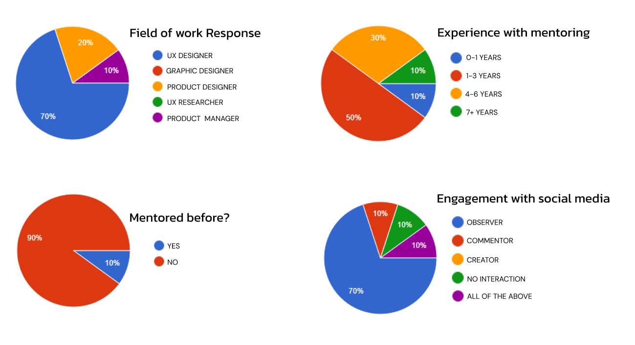 Response from the survey 